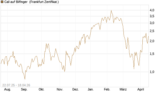 Call auf Bilfinger [HSBC Trinkaus & Burkhardt GmbH] Chart