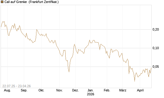 Call auf Grenke [HSBC Trinkaus & Burkhardt GmbH] Chart