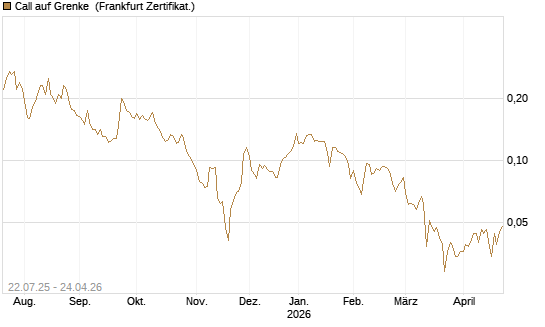 Call auf Grenke [HSBC Trinkaus & Burkhardt GmbH] Chart