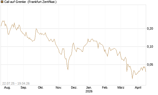 Call auf Grenke [HSBC Trinkaus & Burkhardt GmbH] Chart