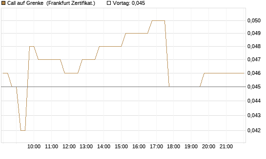 Call auf Grenke [HSBC Trinkaus & Burkhardt GmbH] Chart