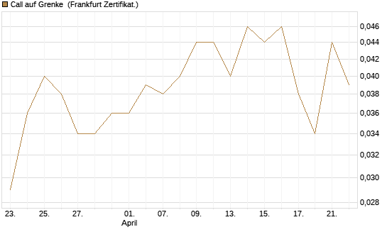 Call auf Grenke [HSBC Trinkaus & Burkhardt GmbH] Chart