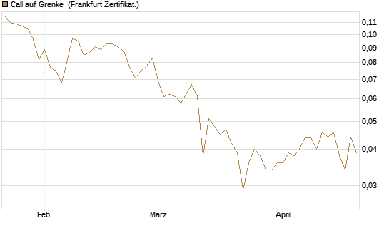 Call auf Grenke [HSBC Trinkaus & Burkhardt GmbH] Chart