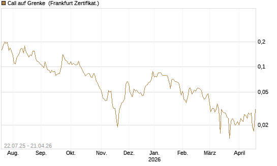 Call auf Grenke [HSBC Trinkaus & Burkhardt GmbH] Chart