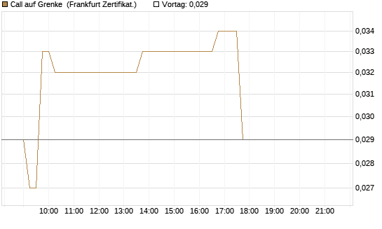 Call auf Grenke [HSBC Trinkaus & Burkhardt GmbH] Chart