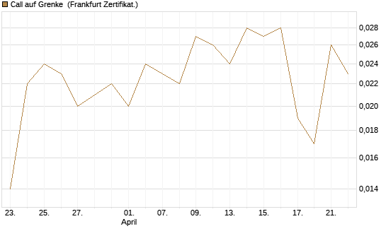 Call auf Grenke [HSBC Trinkaus & Burkhardt GmbH] Chart