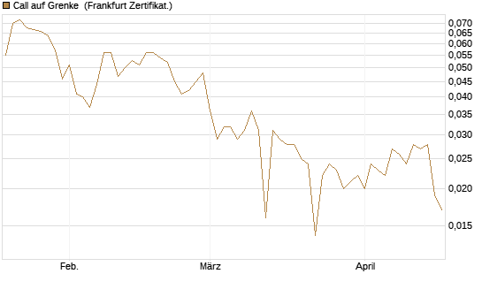 Call auf Grenke [HSBC Trinkaus & Burkhardt GmbH] Chart