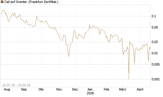 Call auf Grenke [HSBC Trinkaus & Burkhardt GmbH] Chart