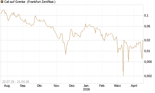 Call auf Grenke [HSBC Trinkaus & Burkhardt GmbH] Chart