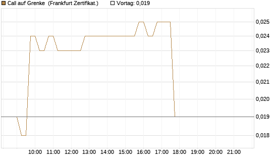 Call auf Grenke [HSBC Trinkaus & Burkhardt GmbH] Chart
