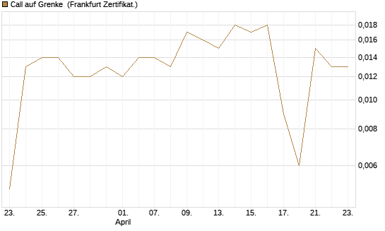 Call auf Grenke [HSBC Trinkaus & Burkhardt GmbH] Chart