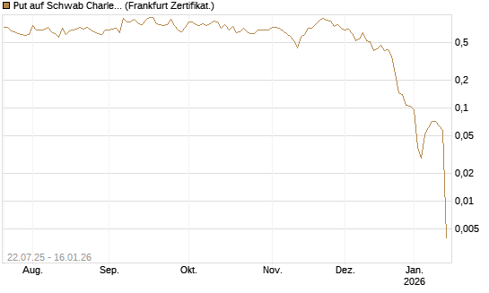Put auf Schwab Charles [Vontobel] Chart