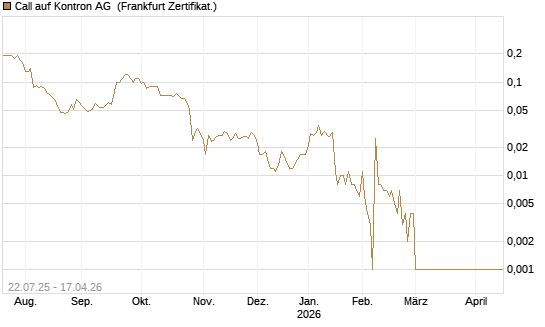 Call auf Kontron AG [Société Générale Effekten GmbH] Chart