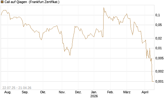Call auf Qiagen [Société Générale Effekten GmbH] Chart
