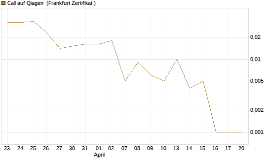 Call auf Qiagen [Société Générale Effekten GmbH] Chart