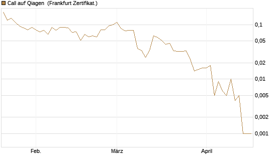 Call auf Qiagen [Société Générale Effekten GmbH] Chart
