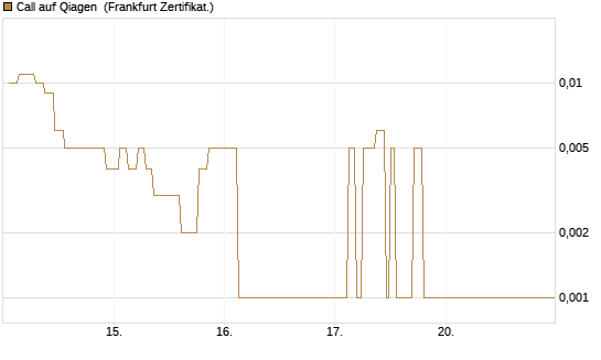 Call auf Qiagen [Société Générale Effekten GmbH] Chart