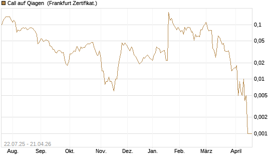 Call auf Qiagen [Société Générale Effekten GmbH] Chart