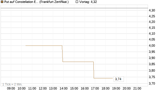 Put auf Constellation Energy [Vontobel] Chart