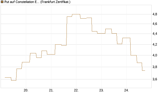 Put auf Constellation Energy [Vontobel] Chart