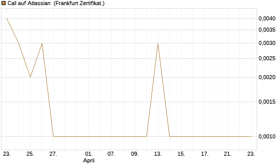 Call auf Atlassian [Vontobel] Chart