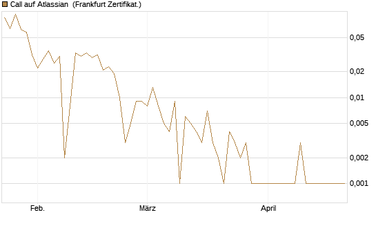 Call auf Atlassian [Vontobel] Chart