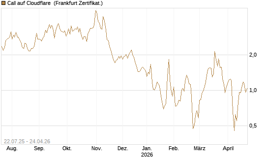 Call auf Cloudflare [Vontobel] Chart