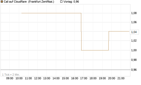 Call auf Cloudflare [Vontobel] Chart