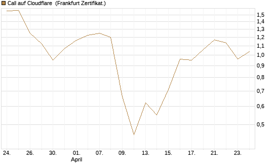 Call auf Cloudflare [Vontobel] Chart