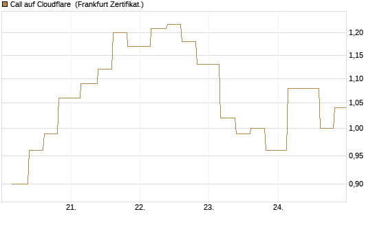 Call auf Cloudflare [Vontobel] Chart