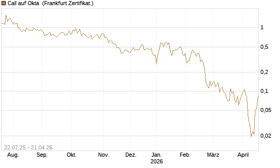 Call auf Okta [Vontobel] Chart