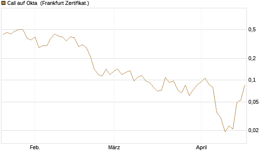 Call auf Okta [Vontobel] Chart
