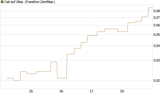 Call auf Okta [Vontobel] Chart