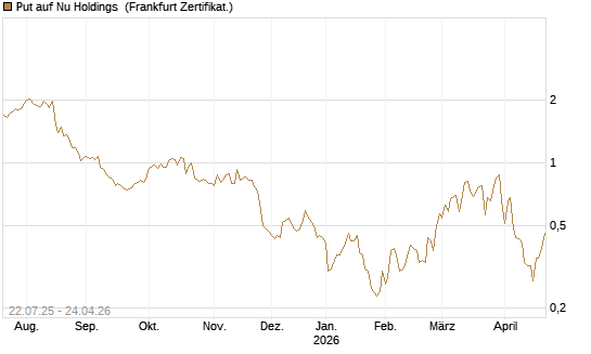 Put auf Nu Holdings [Vontobel] Chart