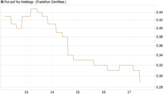 Put auf Nu Holdings [Vontobel] Chart