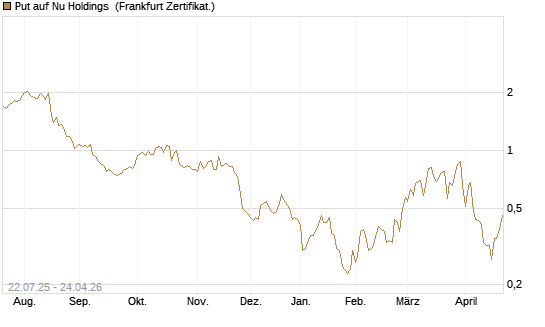 Put auf Nu Holdings [Vontobel] Chart