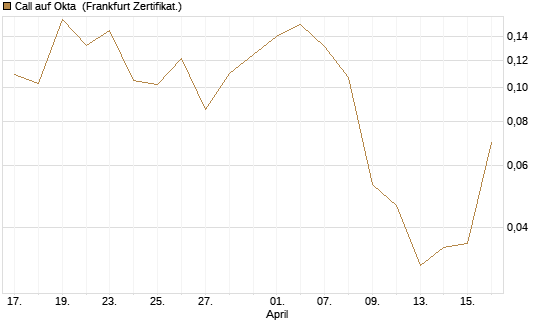 Call auf Okta [Vontobel] Chart