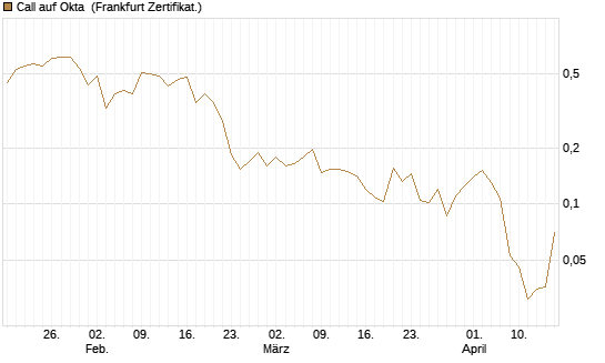 Call auf Okta [Vontobel] Chart