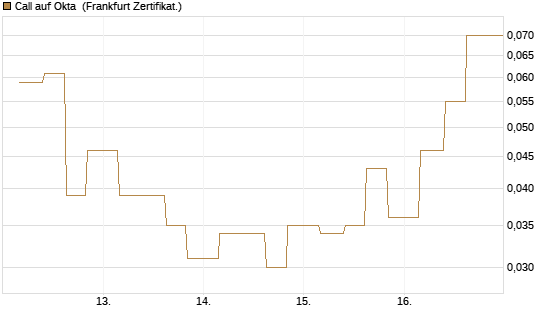 Call auf Okta [Vontobel] Chart