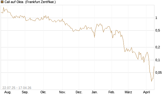 Call auf Okta [Vontobel] Chart