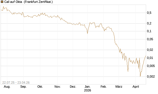 Call auf Okta [Vontobel] Chart