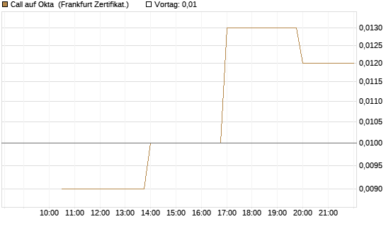 Call auf Okta [Vontobel] Chart