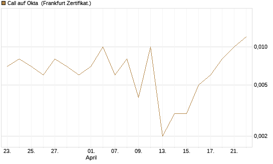 Call auf Okta [Vontobel] Chart