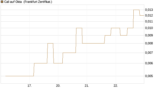 Call auf Okta [Vontobel] Chart