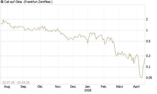 Call auf Okta [Vontobel] Chart