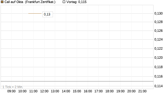 Call auf Okta [Vontobel] Chart