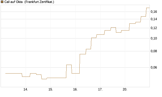 Call auf Okta [Vontobel] Chart