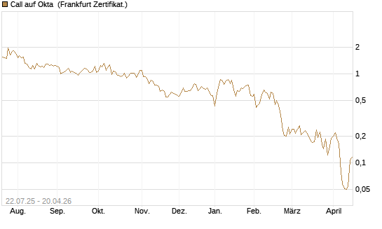 Call auf Okta [Vontobel] Chart