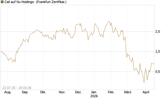 Call auf Nu Holdings [Vontobel] Chart