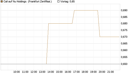 Call auf Nu Holdings [Vontobel] Chart